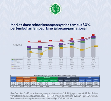 Pangsa Pasar Keuangan Syariah Tembus 30,3 Persen, Kiai Aiyub Nilai Jadi Motor Ekonomi Nasional